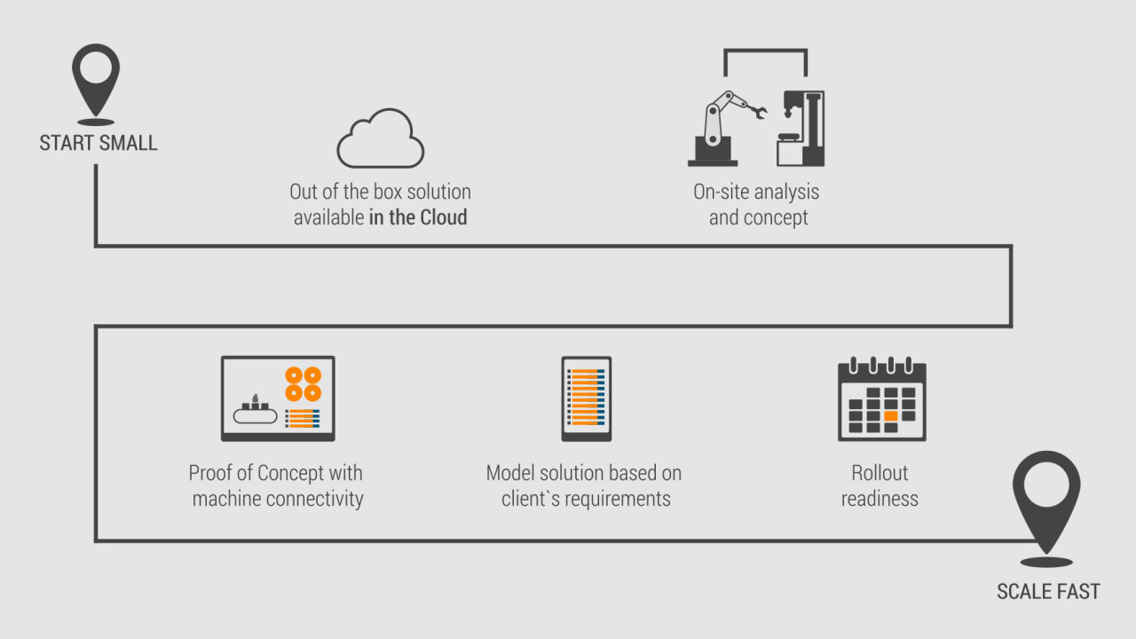 Road to digitalization