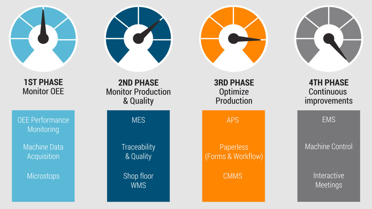 Smart Factory Roadmap