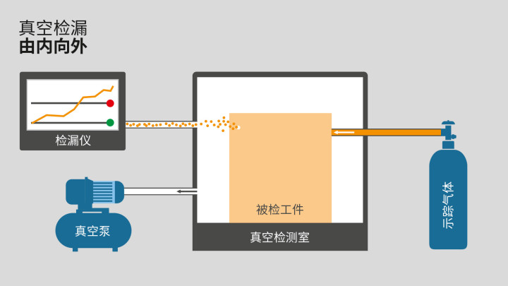 由内向外的检漏工艺