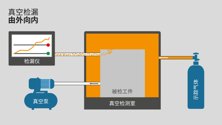 由外向内的检漏工艺