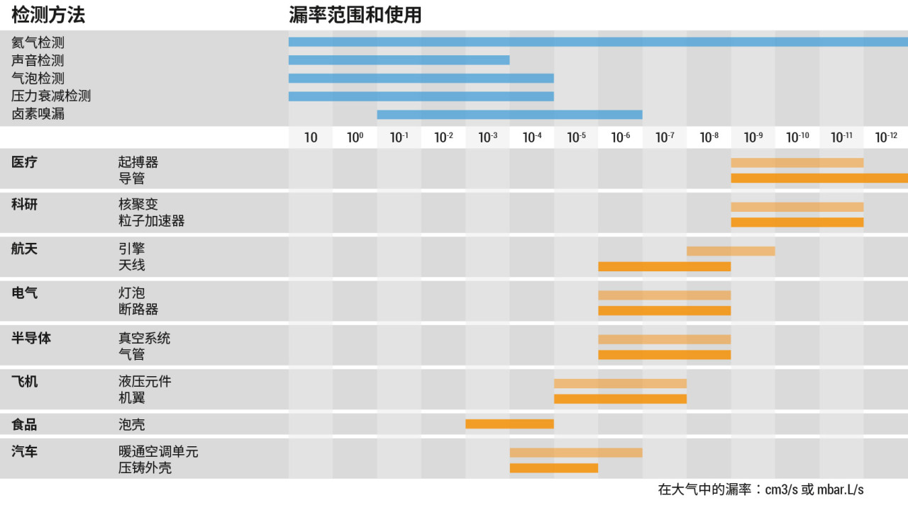 检测方法、漏率范围和使用