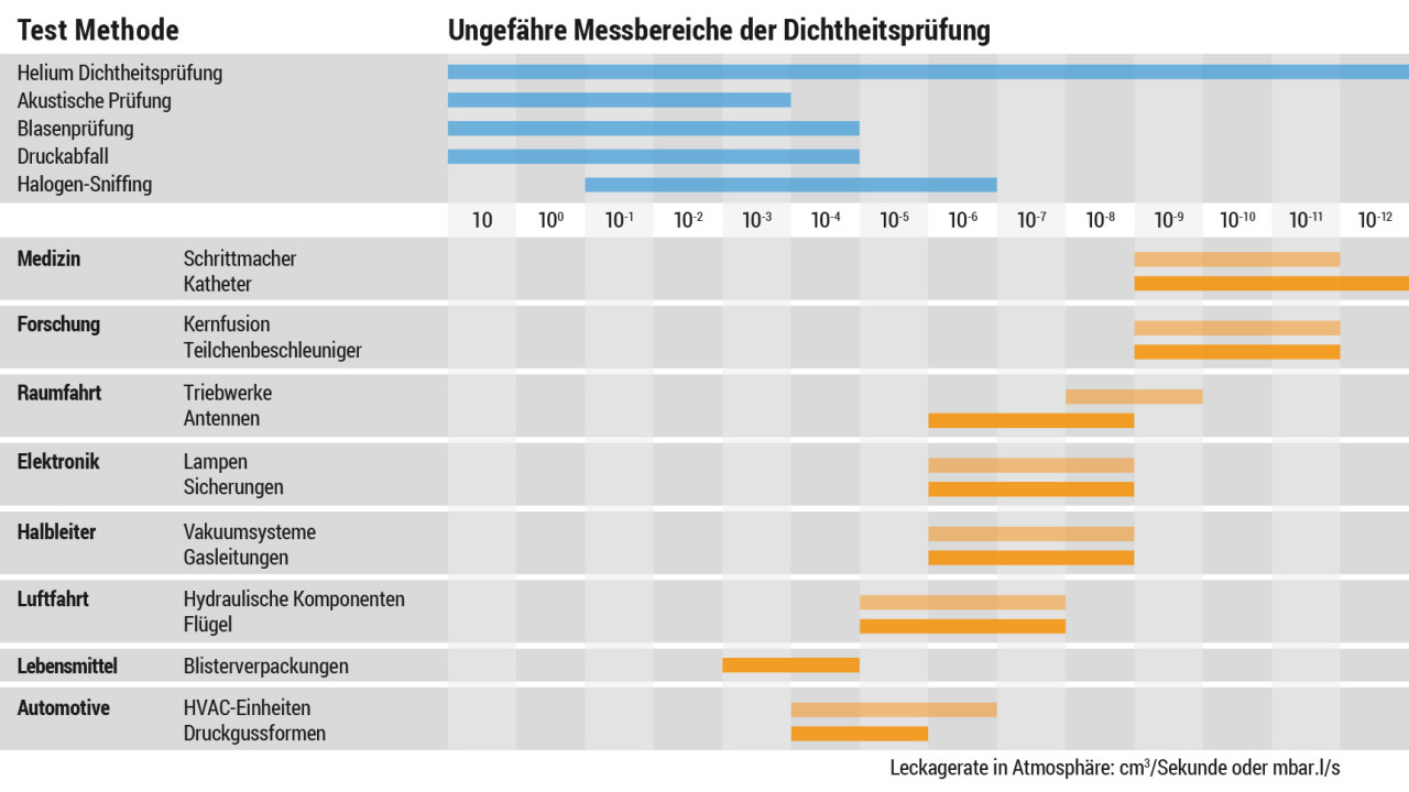 Testmethoden, Grenzwerte und Verwendung 