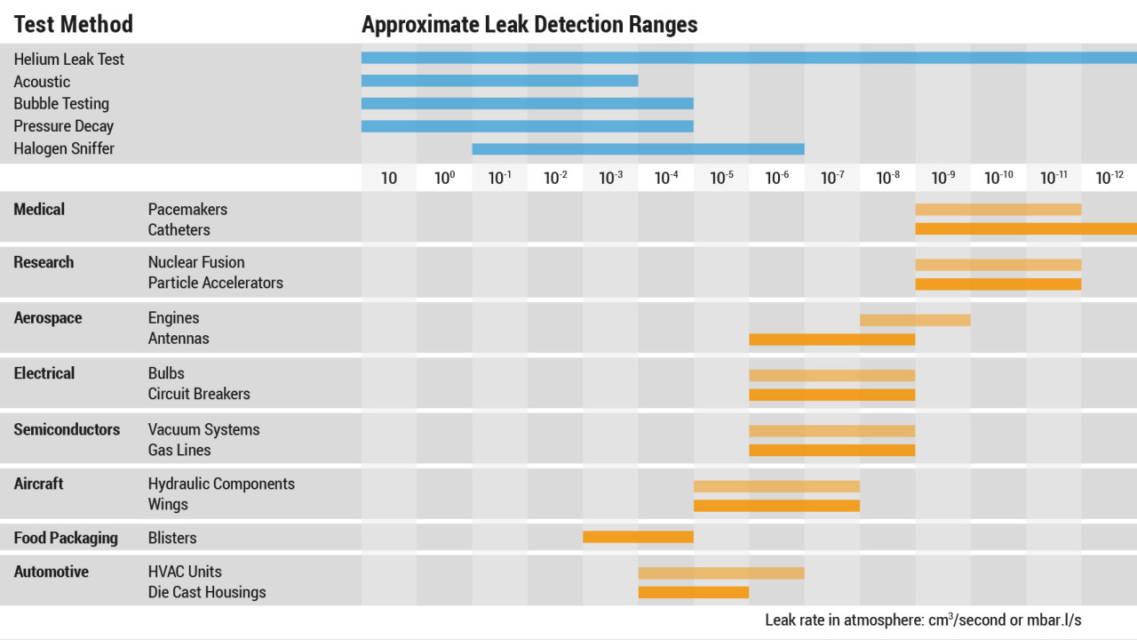 Testing Methods, Rate Limits and Use