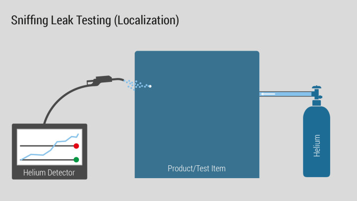 Sniffing Test