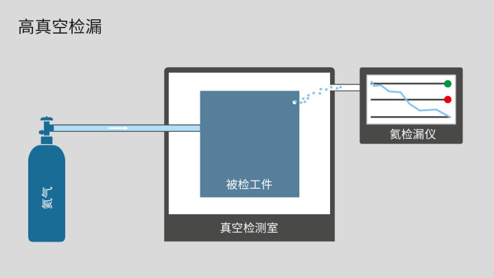 高真空检测