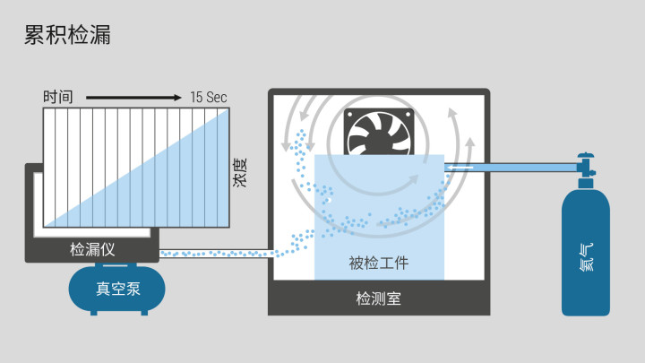 累积检测