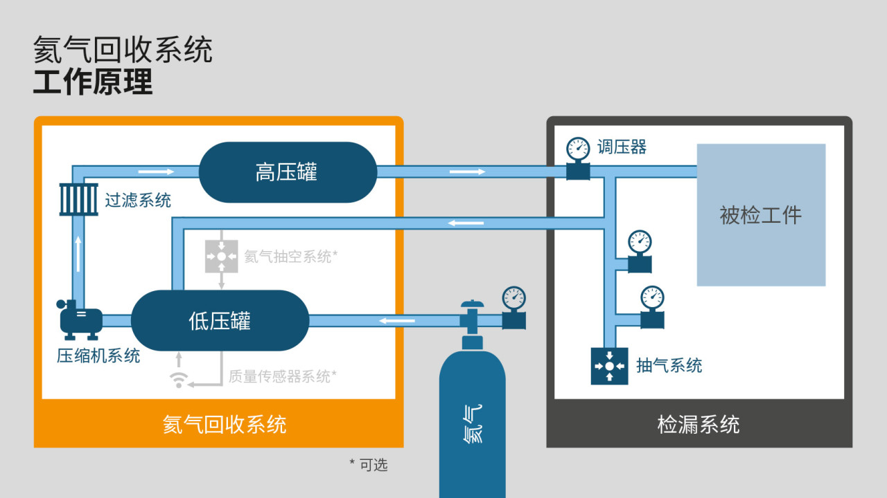 氦气回收系统工作原理