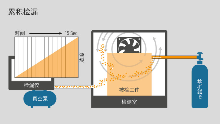 累积检测