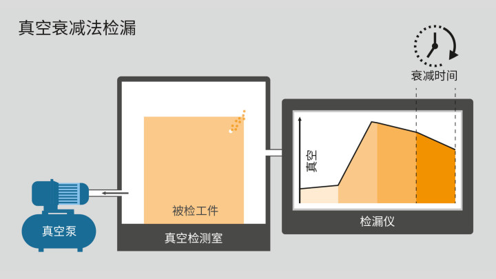 真空衰减法检漏