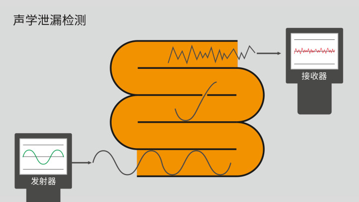 声学泄漏检测