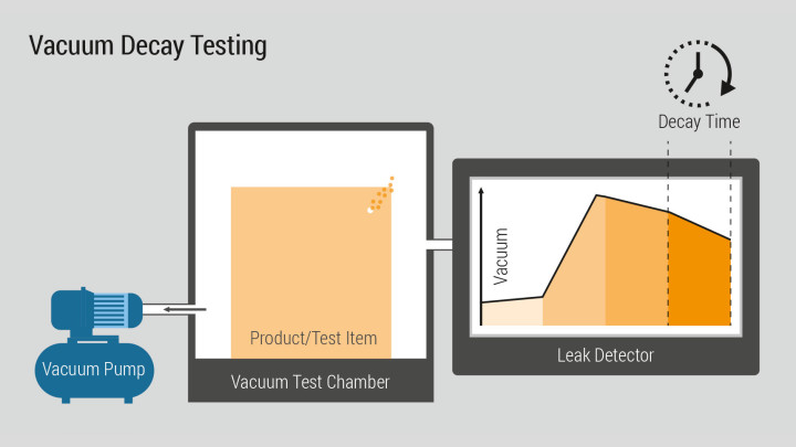 Vacuum Decay Testing