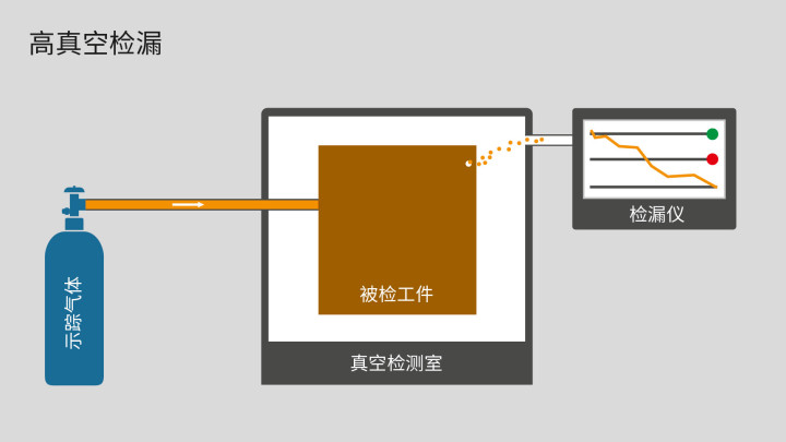 高真空检测